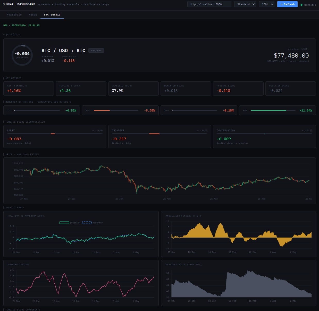 Crypto perpetual futures signal dashboard showing momentum and funding rate scores across a portfolio of assets with AI analysis